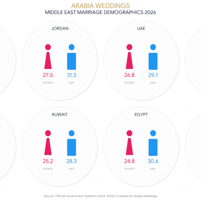 The "New Marriage Age": A Demographic Deep-Dive into the Middle Eastern Market (2026)
